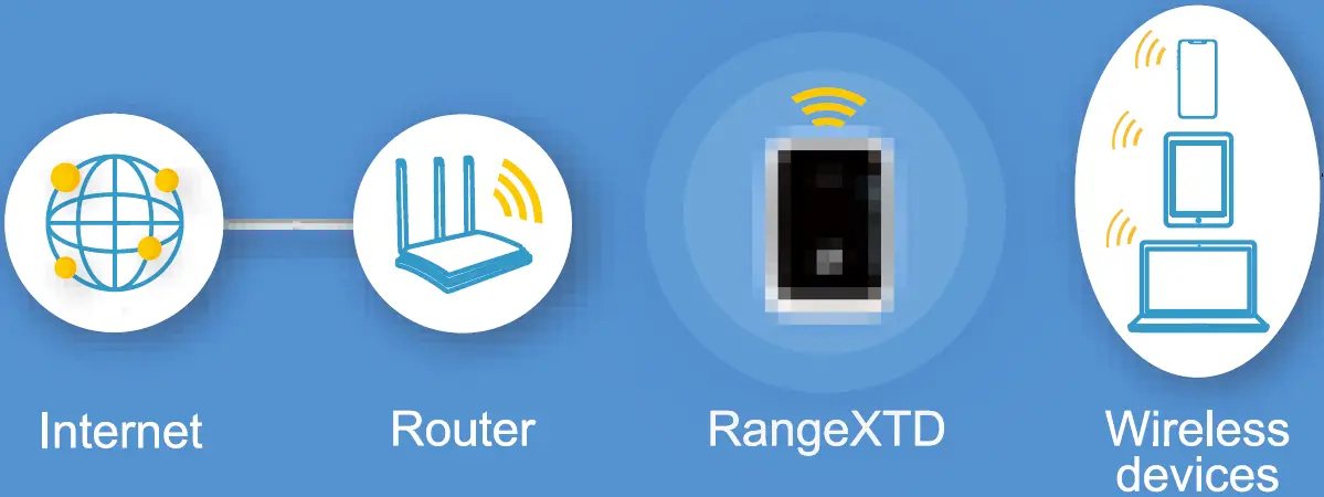 RangeXTD Setup in WiFi AP Mode